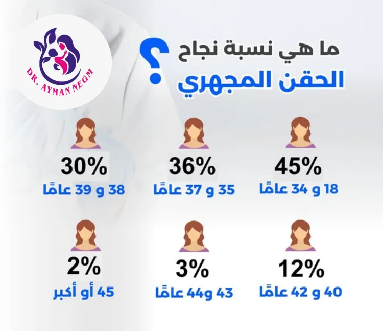 نسبة نجاح الحقن المجهري